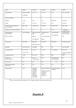 6
http://rxpharmedico.in/
Onset Sudden Insidious Insidious Insidious Sudden
Clinical illness 70%-80% adults
5%children
10%–15% 5%–10% 10% 70%–80%adults
Icteric presentation
Children
Adults
<10%
30%
30%
5%–20%
25%
5%–10%
Unknown
25%
Unknown
Common
Peak alanine aminotransferase
(ALT) (units/L)
800–1,000 1,000–1,500 300–800 1,000–1,500 800–1,000
Incidence of acute liverfailure (%) <1 <1 <1 2–7.5 <1; higher in
pregnant women
Serum diagnosis
Acute infection
Chronic infection
Anti-HAVIgM HBsAg, anti-HBc
IgM
HBsAg
Anti-HBc IgG
HCV-RNA (anti-
HCV)
Anti-HCV(ELISA)
RIBA
Anti-HDVIgM
Anti-HDVIgG
Anti-HEVIgG
(seroconversion)
NA
Viral markers HAV RNA HBV DNA
DNA polymerase
HCV RNA HDV RNA Viruslike particles
Immunity Anti-HAV, IgG Anti-HBs NA NA Anti-HEVIgG
Case-fatality rate 0.1%–2.7%
0.15%–1.7%
1%–3% 1%–2% <1% coinfect 0.5%–4%
1.5%–21% pregnant
women
Completerecovery >97% 85%–97% 50% 90% 99%
Incidence of
chronic infection
0% 2%–7%
>90% neonates
50% 80% superinfect
≤5% coinfection
0%
Carrier state No Yes Yes Yes No
Risk of hepatocellular
Carcinoma
No Yes Yes Yes No
Drug treatment None Pegylated
interferon,
interferon,
tenofovir,
entecavir,
adefovir,
telbivudine,
lamivudine
Pegylatedinterferon
+
ribavirin, pegylated
interferon,
interferon,
telaprevir,
boceprevir
Pegylatedinterferon,
interferon
None
*ELISA, enzyme-linked immunosorbent assay; NA, not applicable; RIBA0, recombinant immunoblot assay.*
Hepatitis B
 
