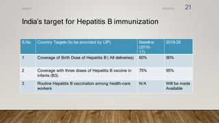 India’s target for Hepatitis B immunization
S.No. Country Targets (to be provided by UIP) Baseline
(2016-
17)
2019-20
1 Coverage of Birth Dose of Hepatitis B ( All deliveries) 60% 90%
2 Coverage with three doses of Hepatitis B vaccine in
infants (B3).
75% 95%
3 Routine Hepatitis B vaccination among health-care
workers
N/A Will be made
Available
8/2/2019
NVHCP 21
 