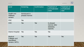 Level Screening Confirmation Treatment of
uncomplicated
cases
Treatment of
Complicated
case
Health and
Wellness
centers
Introduced in
phased manner
PHC Yes
CHC Yes Yes In phased
manner after
assessing
capacity
District Hospital Yes Yes Yes
Medical
Colleges and
specialised
centers ( MTC)
Yes Yes Yes Yes
8/2/2019
NVHCP 32
 