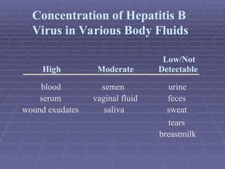 High Moderate
Low/Not
Detectable
blood semen urine
serum vaginal fluid feces
wound exudates saliva sweat
tears
breastmilk
Concentration of Hepatitis B
Virus in Various Body Fluids
 