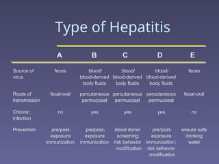 Source of
virus
feces blood/
blood-derived
body fluids
blood/
blood-derived
body fluids
blood/
blood-derived
body fluids
feces
Route of
transmission
fecal-oral percutaneous
permucosal
percutaneous
permucosal
percutaneous
permucosal
fecal-oral
Chronic
infection
no yes yes yes no
Prevention pre/post-
exposure
immunization
pre/post-
exposure
immunization
blood donor
screening;
risk behavior
modification
pre/post-
exposure
immunization;
risk behavior
modification
ensure safe
drinking
water
Type of Hepatitis
A B C D E
 
