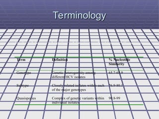Terminology
Terminology
Term Definition % Nucleotide
Similarity
Genotype Genetic heterogeneity among
different HCV isolates
65.7-68.9
Subtype Closely related isolates within each
of the major genotypes
76.9-80.1
Quasispecies Complex of genetic variants within
individual isolates
90.8-99
Family Genus Species Genotype Subtype Quasispecies
 