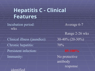 Incubation period: Average 6-7
wks
Range 2-26 wks
Clinical illness (jaundice): 30-40% (20-30%)
Chronic hepatitis: 70%
Persistent infection: 85-100%
Immunity: No protective
antibody
response
Hepatitis C - Clinical
Features
 
