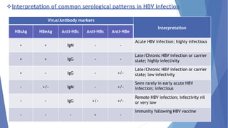 Virus/Antibody markers
Interpretation
HBsAg HBeAg Anti-HBc Anti-HBs Anti-HBe
+ + IgM - -
Acute HBV infection; highly infectious
+ + IgG - -
Late/Chronic HBV infection or carrier
state; highly infectivity
+ - IgG - +/-
Late/Chronic HBV infection or carrier
state; low infectivity
- +/- IgM - +/-
Seen rarely in early acute HBV
infection; infectious
- - IgG +/- +/-
Remote HBV infection; infectivity nil
or very low
- - - + -
Immunity following HBV vaccine
Interpretation of common serological patterns in HBV infection
 
