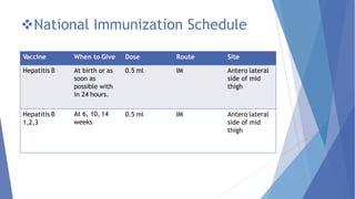 National Immunization Schedule
Vaccine When to Give Dose Route Site
Hepatitis B At birth or as
soon as
possible with
in 24 hours.
0.5 ml IM Antero lateral
side of mid
thigh
Hepatitis B
1,2,3
At 6, 10, 14
weeks
0.5 ml IM Antero lateral
side of mid
thigh
 