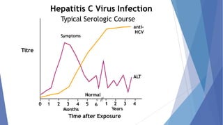 ALT
Normal
6
Hepatitis C Virus Infection
Typical Serologic Course
anti-
HCV
Symptoms
Titre
0 1 2 3 4 5
Months
1 2 3 4
Years
Time after Exposure
 