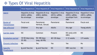  Types Of Viral Hepatitis
Viral Hepatitis A Viral Hepatitis B Viral Hepatitis C Viral Hepatitis D Viral Hepatitis E
Agent Hepatitis Avirus
(HAV); ssRNA;
No envelope
Hepatitis B virus
(HBV); dsDNA;
envelope
Hepatitis C virus
(HCV); ssRNA;
envelope
Hepatitis D virus
(HDV); ssRNA;
envelope from
HBV
Hepatitis E virus
(HEV); ssRNA;
no envelope
Route of
Transmission
Fecal-oral Parenteral,
Vertical, Sexual.
Parenteral Parenteral Fecal-oral
Age affected Children Any age Adults Any age Young adults
Carrier state Nil Common Present Nil (only with
HBV)
Nil
Incubation period 10-50 days (avg.
25-30)
50-180 days
(avg. 60-90)
40-120 days 2-12 weeks 2-9 weeks
Chronic infection No Yes Yes Yes No
Specific
Prophylaxis
Ig and Vaccine Ig and Vaccine Nil HBV vaccine Nil
 