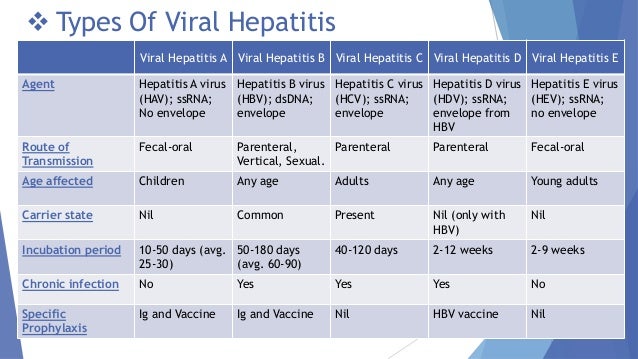 Hepatitis Types Chart