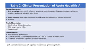 Table 2: Clinical Presentation of Acute Hepatitis A
Signs and symptoms
• Preicteric phase: non specific influenza symptoms, anorexia, nausea, fatigue and malaise, right upper
quadrant abdominal pain with acute illness
• Icteric hepatitis generally accompanied by dark urine and worsening of systemic symptoms
• Pruritus
Physical Examination
• Icteric sclera, skin, and secretions
• Mild weight loss of 2-5kg
• Hepatomegaly
Laboratory tests
• Positive serum Ig M anti-HAV
• ↑serum bilirubin, ↑gamma-globulin and ↑ALT and AST values 2X normal values
• ↑Alkaline phosphates, ↑gamma-glutamyl transferase
(ALT, Alanine transaminase; AST, aspartate transaminase; Ig Immunoglobulin)
11
 