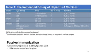 Table 3: Recommended Dosing of Hepatitis A Vaccines
Vaccine Age (Years) Dose No. of doses Schedule
HAVRIX 1-18
≥19
720 Elisa Units
1440 Elisa Units
2
2
0, 6-12 months
0, 6-12 months
VAQTA 1-18
≥19
25 units
50 units
2
2
0, 6-18 months
0, 6-18 months
TWINRIXa ≥18
≥18 (accelerated
schedule)
720 Elisa Units
720 Elisa Units
3
4
0, 1, 6 months
0, 7 days, 21-30 days, +12months
(ELISA, enzyme linked immunosorbent assay.)
a Combination hepatitis A and B vaccine, also containing 20mcg of hepatitis B surface antigen.
14
Passive immunization
Human immunoglobulin G (0.02mL/Kg i.m) is used.
• HAV vaccine should also be given.
 