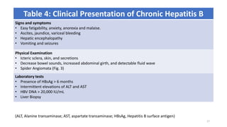 Table 4: Clinical Presentation of Chronic Hepatitis B
Signs and symptoms
• Easy fatigability, anxiety, anorexia and malaise.
• Ascites, jaundice, variceal bleeding
• Hepatic encephalopathy
• Vomiting and seizures
Physical Examination
• Icteric sclera, skin, and secretions
• Decrease bowel sounds, increased abdominal girth, and detectable fluid wave
• Spider Angiomata (Fig. 3)
Laboratory tests
• Presence of HBsAg > 6 months
• Intermittent elevations of ALT and AST
• HBV DNA > 20,000 IU/mL
• Liver Biopsy
(ALT, Alanine transaminase; AST, aspartate transaminase; HBsAg, Hepatitis B surface antigen)
17
 