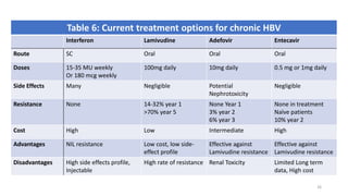 26
Table 6: Current treatment options for chronic HBV
Interferon Lamivudine Adefovir Entecavir
Route SC Oral Oral Oral
Doses 15-35 MU weekly
Or 180 mcg weekly
100mg daily 10mg daily 0.5 mg or 1mg daily
Side Effects Many Negligible Potential
Nephrotoxicity
Negligible
Resistance None 14-32% year 1
>70% year 5
None Year 1
3% year 2
6% year 3
None in treatment
Naïve patients
10% year 2
Cost High Low Intermediate High
Advantages NIL resistance Low cost, low side-
effect profile
Effective against
Lamivudine resistance
Effective against
Lamivudine resistance
Disadvantages High side effects profile,
Injectable
High rate of resistance Renal Toxicity Limited Long term
data, High cost
 
