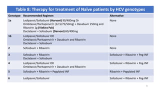 35
Table 8: Therapy for treatment of Naïve patients by HCV genotypes
Genotype Recommended Regimen Alternative
1a Ledipasvir/Sofosbuvir (Harvoni) 90/400mg Or
Ombitasvir/Paritaprevir/r (12.5/75/50mg) + Dasabuvir 250mg and
Ribavirin 1g (Viekira Pak)
Daclatasvir + Sofosbuvir (Darvoni) 60/400mg
None
1b Ledipasvir/Sofosbuvir OR
Ombitasvir/Paritaprevir/r + Dasabuvir and Ribavirin
Daclatasvir + Sofosbuvir
None
2 Sofosbuvir + Ribavirin None
3 Sofosbuvir + Ribavirin
Daclatasvir + Sofosbuvir
Sofosbuvir + Ribavirin + Peg-INF
4 Ledipasvir/Sofosbuvir OR
Ombitasvir/Paritaprevir/r + Dasabuvir and Ribavirin
Sofosbuvir + Ribavirin + Peg-INF
5 Sofosbuvir + Ribavirin + Pegylated INF Ribavirin + Pegylated INF
6 Ledipasvir/Sofosbuvir Sofosbuvir + Ribavirin + Peg-INF
 