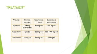 TREATMENT
Antiviral Primary
(10 days)
Recurrence
(5 days)
Suppressive
6months-1yr
Acyclovir 200mg
5times/day
400mg tid 400 mg bd
Valaciclovir 1gm bd 500mg bd 500-1000 mg bd
Famciclovir 250mg tid 125mg bd 250mg bd
 