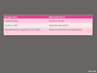 id-o.de Google Docs Microsoft Word Collaboration Einzelne Nutzer Invite to edit Send the document Die Applikation empfiehlt sich selbst Nutzer empfehlen die Applikation 