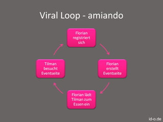 Viral Loop - amiando id-o.de 