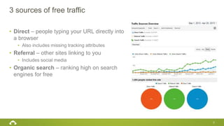 • Direct – people typing your URL directly into
a browser
• Also includes missing tracking attributes
• Referral – other sites linking to you
• Includes social media
• Organic search – ranking high on search
engines for free
3 sources of free traffic
3
 