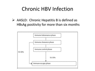  AASLD: Chronic Hepatitis B is defined as
HBsAg positivity for more than six months
Chronic HBV Infection
 