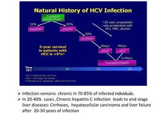  Infection remains chronic in 70-85% of infected individuals.
 In 20-40% cases ,Chronic hepatitis C infection leads to end stage
liver diseases: Cirrhoses, hepatocellular carcinoma and liver failure
after 20-30 years of infection
 