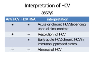 Interpretation ofHCV
assays
Anti HCV HCVRNA interpretation
+ + Acute or chronic HCVdepending
upon clinical context
+ -- Resolution of HCV
-- + Early acute HCV,chronic HCVin
immunosuppressed states
-- -- Absenceof HCV
 