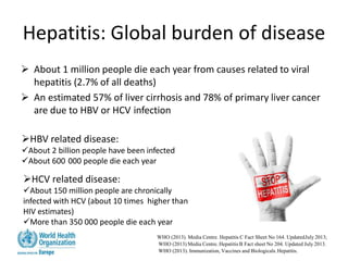 Hepatitis: Global burden of disease
 About 1 million people die each year from causes related to viral
hepatitis (2.7% of all deaths)
 An estimated 57% of liver cirrhosis and 78% of primary liver cancer
are due to HBV or HCV infection
HBV related disease:
About 2 billion people have been infected
About 600 000 people die each year
HCV related disease:
About 150 million people are chronically
infected with HCV (about 10 times higher than
HIV estimates)
More than 350 000 people die each year
WHO (2013). Media Centre. Hepatitis C Fact Sheet No 164. UpdatedJuly 2013;
WHO (2013) Media Centre. Hepatitis B Fact sheet No 204. Updated July 2013.
WHO (2013). Immunization, Vaccines and Biologicals.Hepatitis.
 