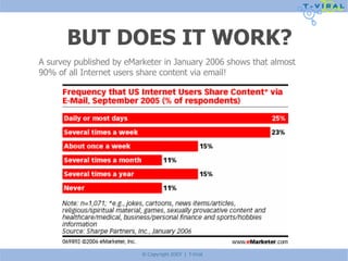 BUT DOES IT WORK? A survey published by eMarketer in January 2006 shows that almost 90% of all Internet users share content via email!  