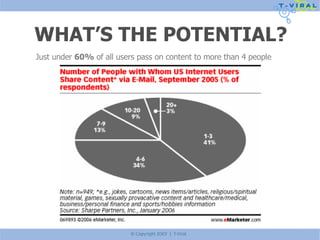 WHAT’S THE POTENTIAL? Just under  60%  of all users pass on content to more than 4 people 