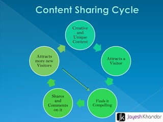 Creative
and
Unique
Content
Attracts
more new
Visitors
Shares
and
Comments
on it
Attracts a
Visitor
Finds it
Compelling