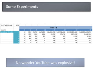 Some Experiments<br />Time - t<br />No wonder YouTube was explosive!<br />