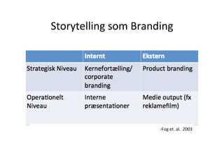 Storytelling	
  som	
  Branding	
  




                              -­‐Fog	
  et.	
  al.	
  	
  2003	
  
 
