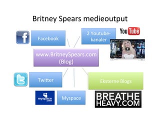 Britney	
  Spears	
  medieoutput	
  
                               2	
  Youtube-­‐
  Facebook	
                        kanaler	
  

 www.BritneySpears.com	
  	
  
         (Blog)	
  

  Twi5er	
                             Eksterne	
  Blogs	
  


                 Myspace	
  
 