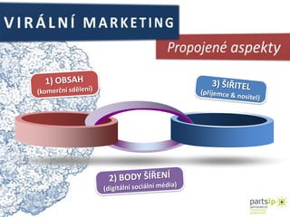 VIRÁLNÍ MARKETINGPropojené aspekty1) OBSAH(komerční sdělení)3) ŠIŘITEL(příjemce & nositel)2) BODY ŠÍŘENÍ(digitální sociální média)
