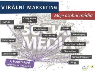 VIRÁLNÍ MARKETINGMoje osobní médiaChaty, KomentařeMOBILPDAE-MailVyhledávačeMessengerySocíální sítěVideo webyIntegrátory odkazůDiskusní fóraContent webyKomunitní servery2) BODY ŠÍŘENÍ(digitální sociální média)Blogy