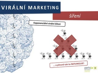 VIRÁLNÍ MARKETINGšířeníExponenciální virální šíření𝒇𝒙=𝒂𝟎+𝒏=𝟏∞𝒂𝒏𝐜𝐨𝐬𝒏𝝅𝒙𝑳+𝒃𝒏𝐬𝐢𝐧𝒏𝝅𝒙𝑳… a přesně tak to NEFUNGUJE!