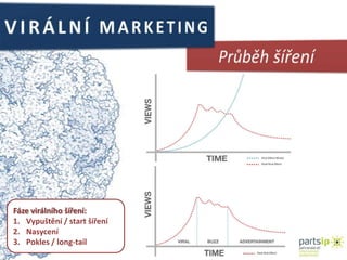 Salesman (prodejci)VIRÁLNÍ MARKETINGšířeníDvojstupňový model (one-to-many) VS D. Wattsův modelu šíření informací