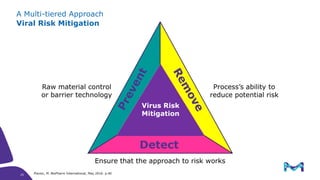 A Multi-tiered Approach
Viral Risk Mitigation
Detect
Virus Risk
Mitigation
Raw material control
or barrier technology
Process’s ability to
reduce potential risk
Ensure that the approach to risk works
Plavsic, M. BioPharm International, May 2016. p.40
25
25
 