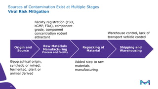 Sources of Contamination Exist at Multiple Stages
Viral Risk Mitigation
Facility registration (ISO,
cGMP, FDA), component
grade, component
concentration rodent
attractant
Origin and
Source
Raw Materials
Manufacturing
Process and Facility
Repacking of
Material
Shipping and
Warehousing
Geographical origin,
synthetic or mined,
fermented, plant or
animal derived
Added step to raw
materials
manufacturing
Warehouse control, lack of
transport vehicle control
26
26
 