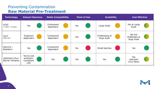 Preventing Contamination
Raw Material Pre-Treatment
Technology Robust Clearance Media Compatibility Point of Use Scalability Cost Effective
HTST
(~102C ~10 sec)
Yes
Component
dependent
Yes Large Scale
Yes at Large
Scale
UV-C
(254 nm)
Organism
dependent
Component
dependent
Yes
Challenging at
large scale
Yes but
challenges at
large scale
Gamma –
Radiation
Yes
Component
dependent
No Small batches Yes
Upstream Virus
Barrier Filtration
Yes by size
exclusion.
Consistent
LRV
Yes Yes Yes
Yes
upstream
virus filters
32
32
 