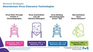 Downstream Virus Clearance Technologies
Removal Strategies
Parvovirus LRVa 1-3
Retrovirus 1-4
Parvovirus LRVb > 4
Retrovirus > 5.8
Parvovirus LRVb > 4
Retrovirus > 6
Virus Flow-Through
Protein A
Chromatography
Virus Inactivation
Low pH
Solvent/Detergent
Virus Binding
Chromatography
Anion* IEX
Size Exclusion
Virus
Nano-Filtration*
Parvovirus LRV a 3.25
Retrovirus LRV 4.22
a) Remington et. al. Viral Clearance by Protein A, Anion Exchange and Cation Exchange Chromatography
Steps, 2015 American Pharmaceutical Review.
b) Merck KGaA, Darmstadt, Germany data
* Sterilizing-grade microfiltration used
for bioburden reduction at various
points downstream36
36
 