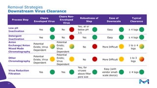 Process Step
Clears
Enveloped Virus
Clears Non-
Enveloped
Virus
Robustness of
Step
Ease of
Downscale
Typical
Clearance
Low pH
Inactivation
Yes No
Yes; at or
below pH
3.5
Easy ≥ 4 logs
Detergent
Inactivation
Yes No Yes Easy ≥ 4 logs
Anion
Exchange/Anion
Mixed Mode
Chromatography
Potential
Exists; Virus
Dependent
Potential
Exists;
Virus
Dependent
No More Difficult
1 to ≥ 4
logs
Other
Chromatography
Potential
Exists; Virus
Dependent
Potential
Exists;
Virus
Dependent
No More Difficult
1 to 3
logs
Virus Reduction
Filtration
Yes Yes
Yes; for
viruses
above filter
pore size
Easy (with
vendor small-
scale device)
≥ 4 logs
Removal Strategies
Downstream Virus Clearance
37
 