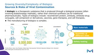 Growing Diversity/Complexity of Biologics
Sources & Risks of Viral Contamination
A biologic is a therapeutic substance that is produced through a biological process (often
involving biotechnology methods), rather than chemical synthesis (as for traditional
pharmaceuticals). Types of biologics include: recombinant protein, antibody, antibody-drug
conjugate, cell component or derivatives, vaccines, gene therapies, and cell therapies.
► The manufacturing of biologics is complex.
Raw materials
Assembly at
different sites
Safety testing
Timothy Moore, Senior Vice President, Global Head, Pharmaceutical Technical Operations Biologics Unit, Genentech
https://www.gene.com/stories/how-hard-can-it-be
6
6
 