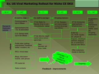 Ex. US Viral Marketing Rollout for Niche CE SKU II – 5/27 III – 7/1 IV – 9/1 V – 9/15 I - By 4/1 VI – 10/1 E-mail Co. tags Co. staff to use tags On-going marcom Suggestions Focus groups Interactions E-cards XMAS, specials, On-going awareness Communicate to opt-in DBase 1st hit: Refer 3x friends: Enter to win new products - setup 2nd hit: Sweeps – win brand design contest (leverage new SKUs)  3nd hit: Announce retail partners… Where to buy Revised &  Optimized website Gamers/teams list –Co. & associated Enlist top CS, WoW, Quake, etc. players & leagues,  developer partners, leagues, etc. to endorse & discuss new SKUs U.S. Games retail opt-in list DBase 1st hit: Win Co. retail center setup (share opt-in list) Public sites: gotfrag, overclockers, facebook,  twitter, modders, etc. New banners, ad buys, trade inform Offer customers Guide to Gaming  IRCs –in/out sites Leverage 1-3 hits as needed on all marcom Blogs, discussion boards, user groups Ongoing PR media list Sales contacts Feedback - improvements 