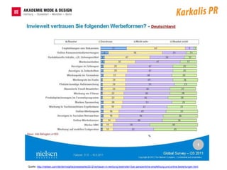 Quelle: http://nielsen.com/de/de/insights/presseseite/2012/vertrauen-in-werbung-bestnoten-fuer-persoenliche-empfehlung-und-online-bewertungen.html
 