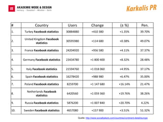 #              Country               Users                Change                      (± %)                Pen.
1.     Turkey Facebook statistics   30884880              +410 380                    +1.35%              39.70%

       United Kingdom Facebook
2.                                  30595980              +114 680                    +0.38%              49.07%
               statistics

3.     France Facebook statistics   24204920              +956 580                    +4.11%              37.37%

4.    Germany Facebook statistics   23434780             +1 800 400                   +8.32%              28.48%

5.      Italy Facebook statistics   21594760             +1 018 060                   +4.95%              37.17%

6.     Spain Facebook statistics    16278420              +988 980                    +6.47%              35.00%

7.     Poland Facebook statistics   8259700              +1 147 680                  +16.14%              21.47%

        Netherlands Facebook
8.                                  6420560              +1 059 360                  +19.76%              38.26%
              statistics

9.     Russia Facebook statistics   5876200              +1 007 840                  +20.70%               4.22%

10.   Sweden Facebook statistics    4657080               +157 900                    +3.51%              51.32%

                                             Quelle: http://www.socialbakers.com/countries/continent-detail/europe
 