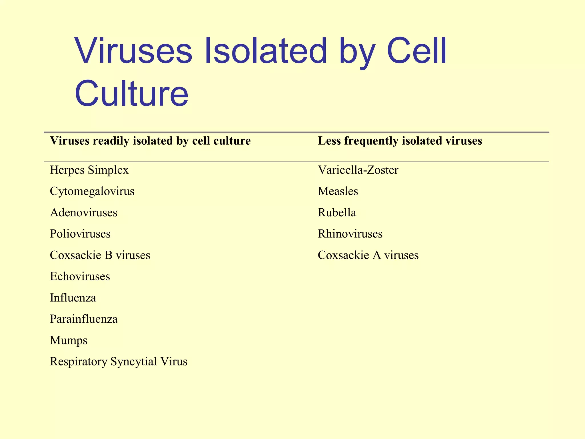 Viruses Isolated by Cell
    Culture
Viruses readily isolated by cell culture   Less frequently isolated viruses

Herpes Simplex                             Varicella-Zoster
Cytomegalovirus                            Measles
Adenoviruses                               Rubella
Polioviruses                               Rhinoviruses
Coxsackie B viruses                        Coxsackie A viruses
Echoviruses
Influenza
Parainfluenza
Mumps
Respiratory Syncytial Virus
 