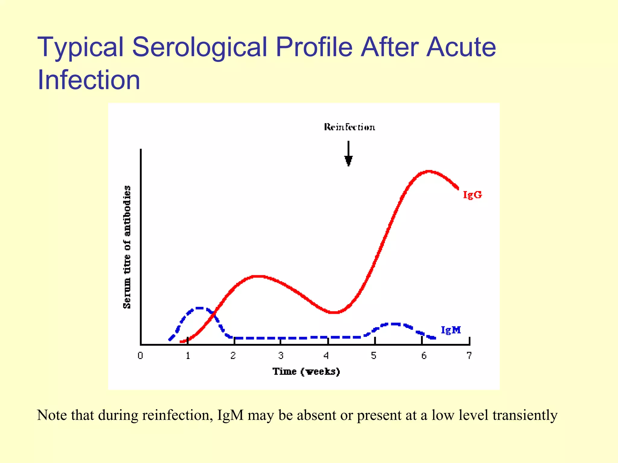 Typical Serological Profile After Acute
Infection




Note that during reinfection, IgM may be absent or present at a low level transiently
 