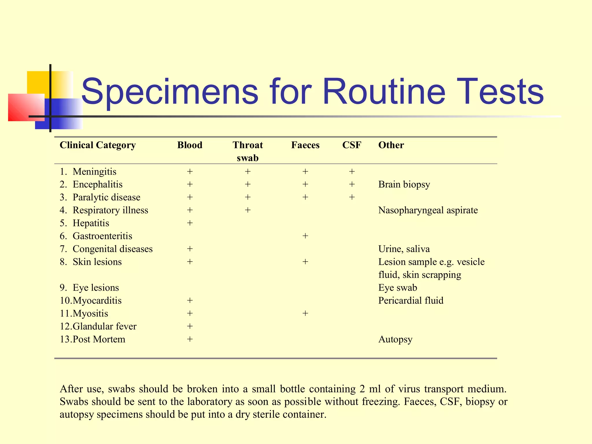 Specimens for Routine Tests
Clinical Category          Blood      Throat       Faeces     CSF     Other
                                       swab
1.   Meningitis             +            +           +         +
2.   Encephalitis           +            +           +         +      Brain biopsy
3.   Paralytic disease      +            +           +         +
4.   Respiratory illness    +            +                            Nasopharyngeal aspirate
5.   Hepatitis              +
6.   Gastroenteritis                                 +
7.   Congenital diseases    +                                         Urine, saliva
8.   Skin lesions           +                        +                Lesion sample e.g. vesicle
                                                                      fluid, skin scrapping
9. Eye lesions                                                        Eye swab
10.Myocarditis              +                                         Pericardial fluid
11.Myositis                 +                        +
12.Glandular fever          +
13.Post Mortem              +                                         Autopsy



After use, swabs should be broken into a small bottle containing 2 ml of virus transport medium.
Swabs should be sent to the laboratory as soon as possible without freezing. Faeces, CSF, biopsy or
autopsy specimens should be put into a dry sterile container.
 