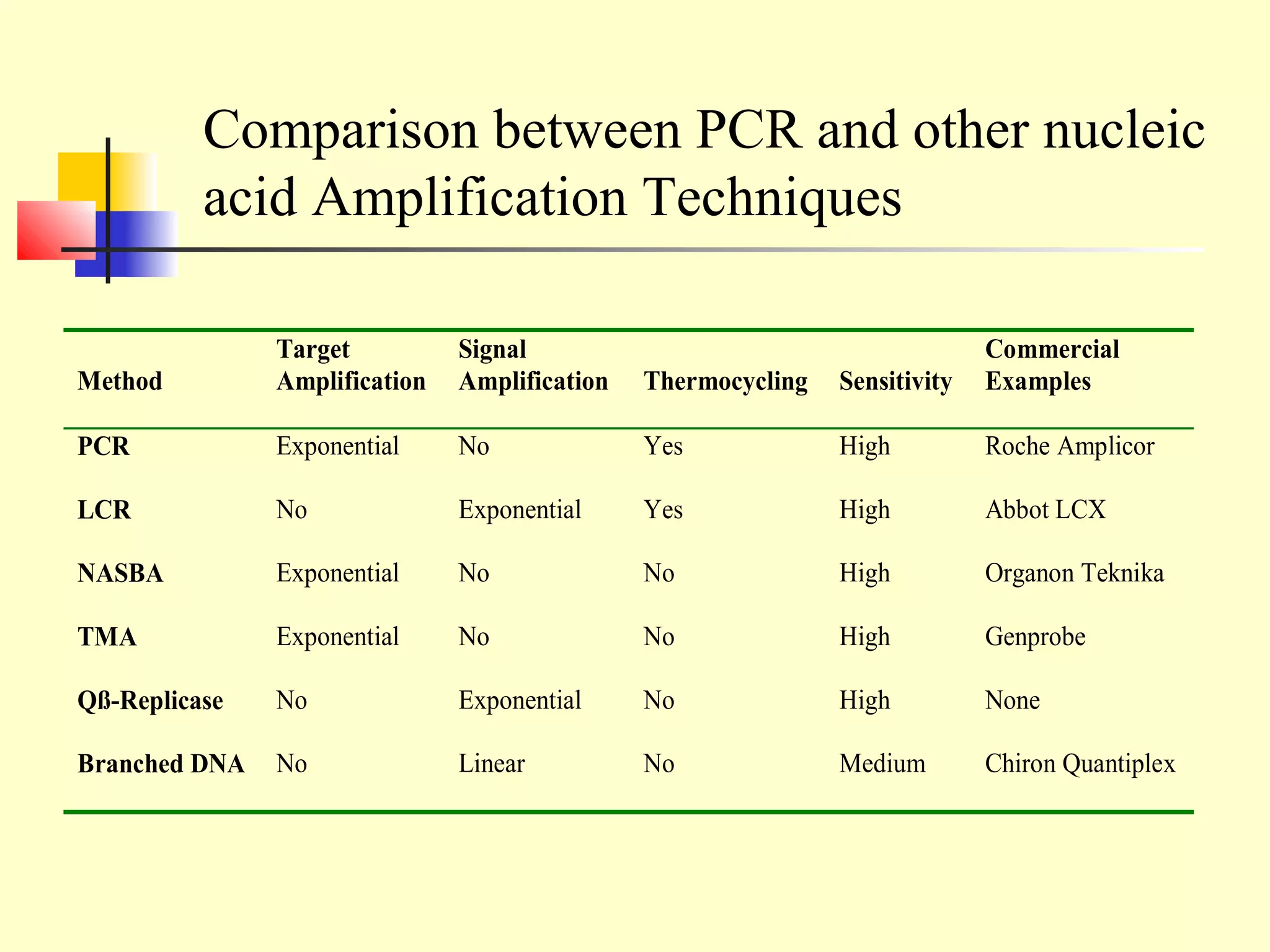 Comparison between PCR and other nucleic
          acid Amplification Techniques

               Target          Signal                                        Commercial
Method         Amplification   Amplification   Thermocycling   Sensitivity   Examples

PCR            Exponential     No              Yes             High          Roche Amplicor

LCR            No              Exponential     Yes             High          Abbot LCX

NASBA          Exponential     No              No              High          Organon Teknika

TMA            Exponential     No              No              High          Genprobe

Qß-Replicase   No              Exponential     No              High          None

Branched DNA   No              Linear          No              Medium        Chiron Quantiplex
 