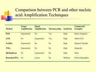 Comparison between PCR and other nucleic
          acid Amplification Techniques

               Target          Signal                                        Commercial
Method         Amplification   Amplification   Thermocycling   Sensitivity   Examples

PCR            Exponential     No              Yes             High          Roche Amplicor

LCR            No              Exponential     Yes             High          Abbot LCX

NASBA          Exponential     No              No              High          Organon Teknika

TMA            Exponential     No              No              High          Genprobe

Qß-Replicase   No              Exponential     No              High          None

Branched DNA   No              Linear          No              Medium        Chiron Quantiplex
 
