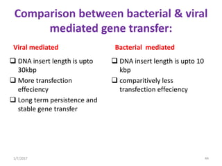 Comparison between bacterial & viral
mediated gene transfer:
Viral mediated
 DNA insert length is upto
30kbp
 More transfection
effeciency
 Long term persistence and
stable gene transfer
Bacterial mediated
 DNA insert length is upto 10
kbp
 comparitively less
transfection effeciency
1/7/2017 44
 